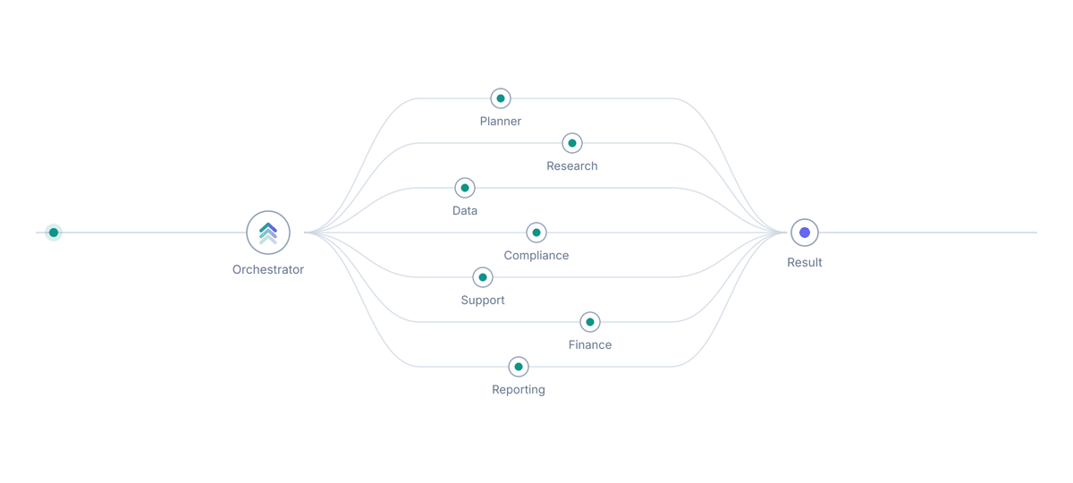 Multi-agent orchestration at scale